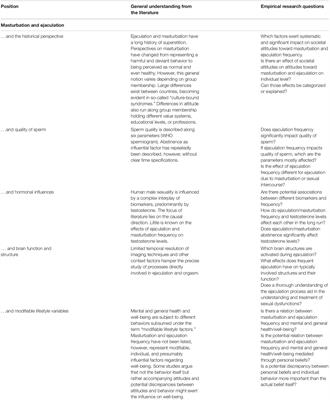 Is Ejaculation Frequency in Men Related to General and Mental Health? Looking Back and Looking Forward